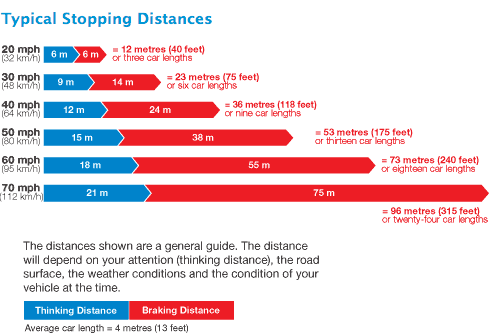 Typical stopping distances