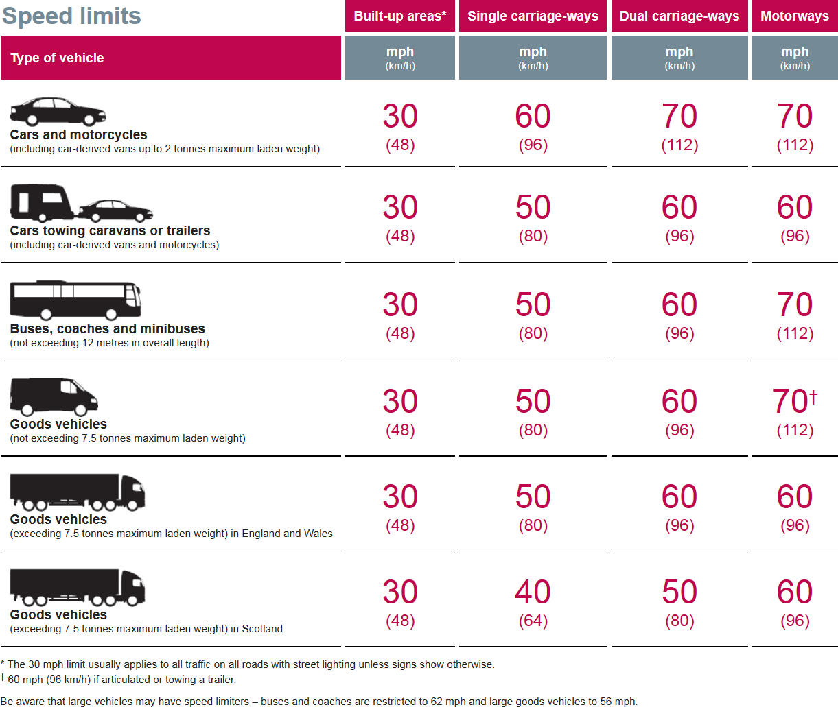 maximum speed of travel